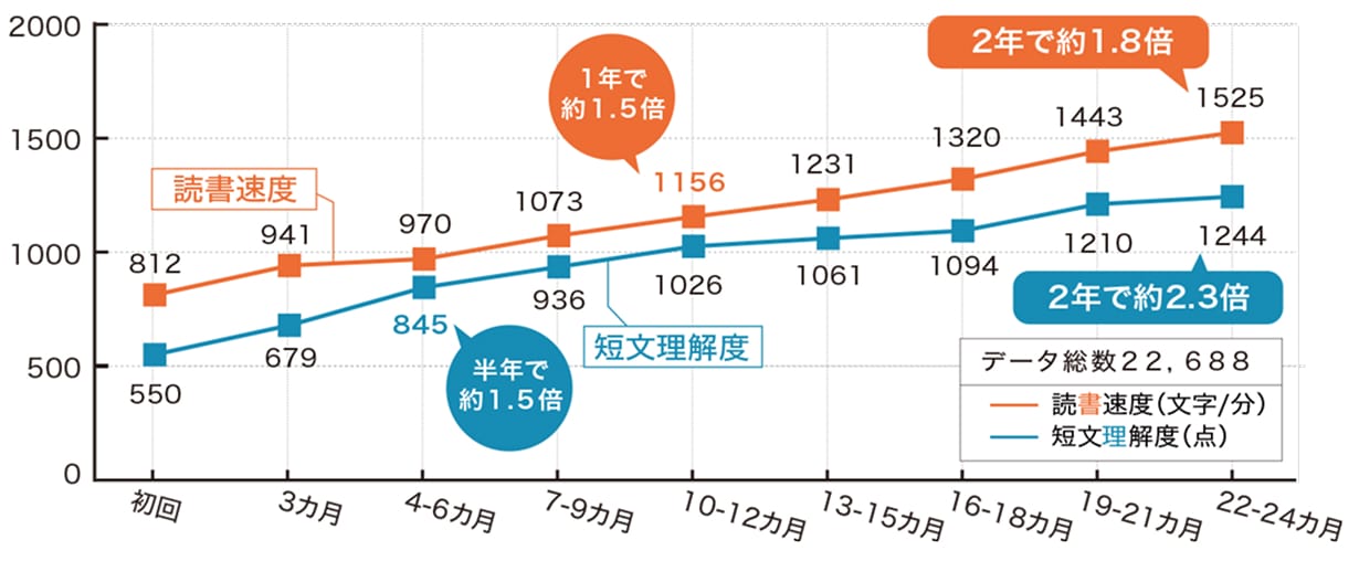 読書速度は2年で約1.8倍、短文理解度は2年で約2.3倍